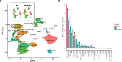 Single Cell Transcriptome and Surface Epitope Analysis of Ankylosing Spondylitis Facilitates Disease Classification by Machine Learning